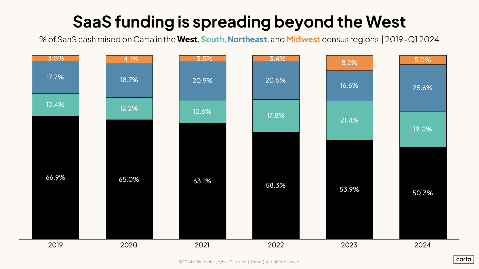 SaaS funding is spreading beyond the West