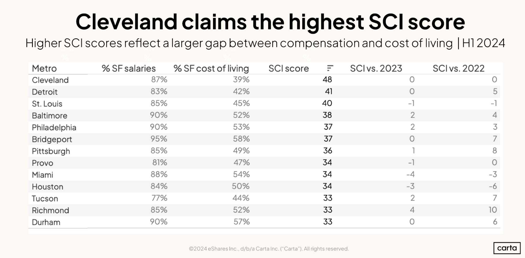 Cleveland claims the highest SCl score