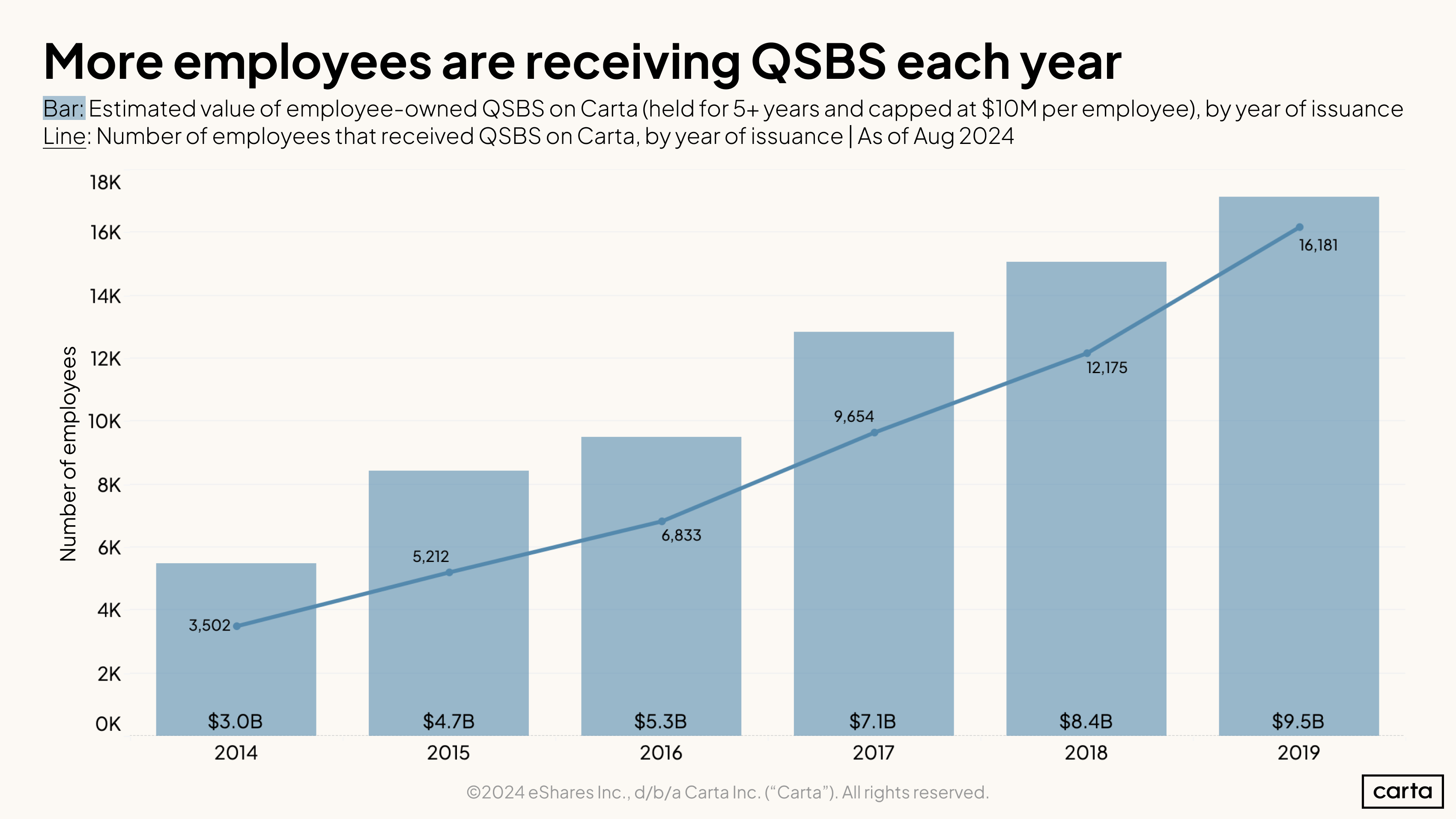 Employees receiving QSBS over time