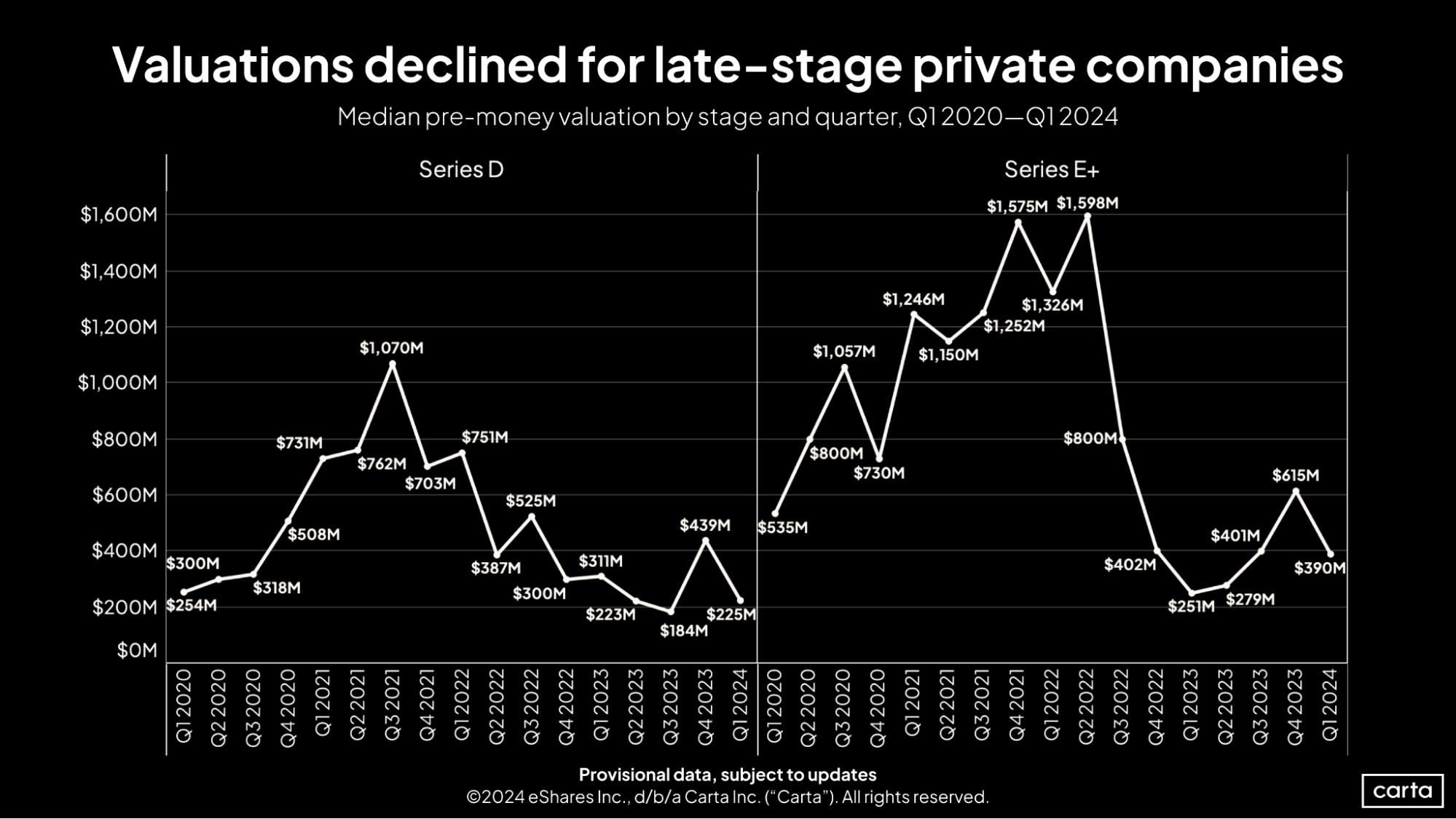 First Cut Q1 2024 Late-stage valuations