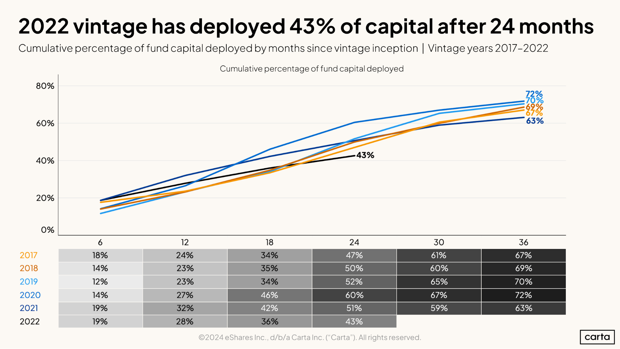 2022 vintage has deployed 43 percent of capital after 24 months