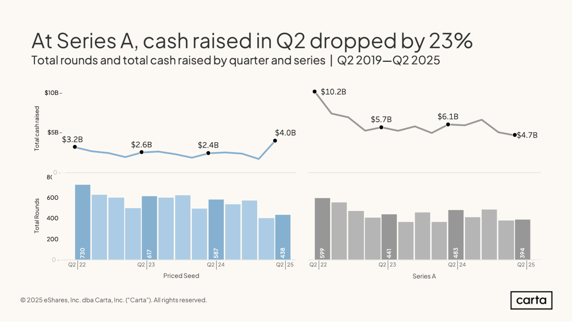 At Series A, cash raised in Q2 dropped by 23% - Q2 2025