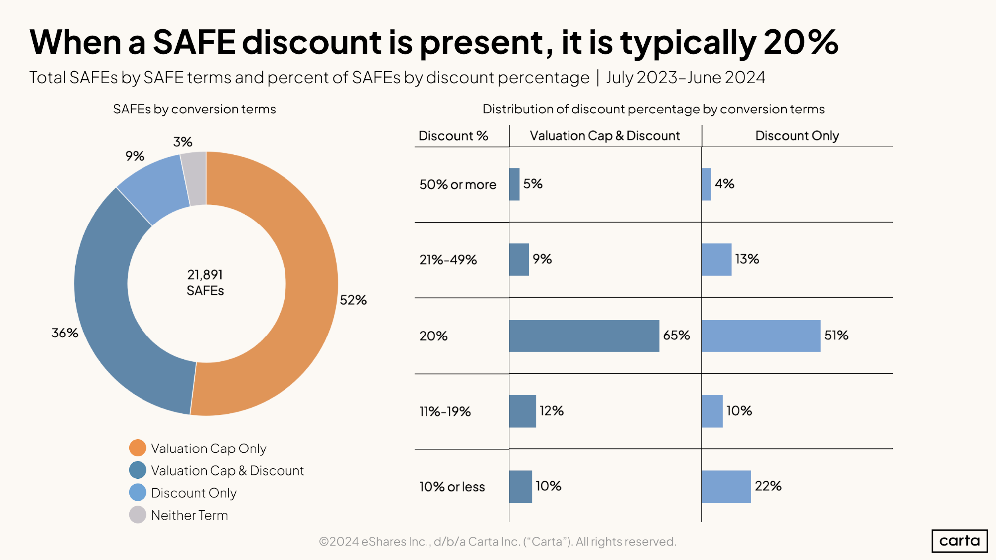 When a SAFE discount is present, it is typically 20 percent