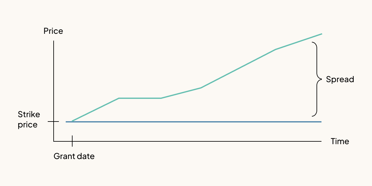 A graph shows how the value of a share increases over time for non-qualified stock options (NSOs). The spread is the difference between the strike price (purchase price) on the grant date and the eventual sale price.