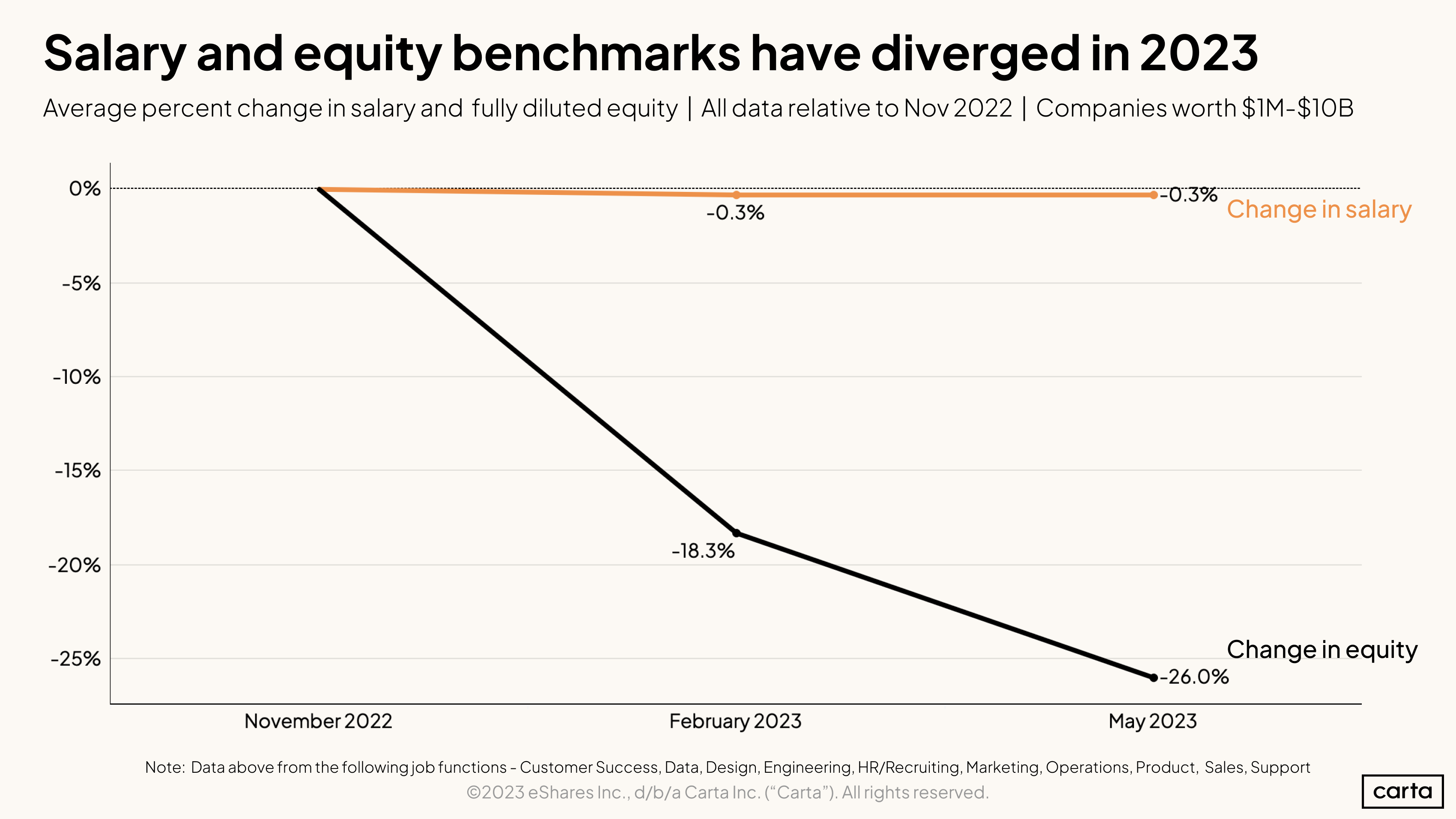 Percent changes in salary and equity compensation - H1 2023