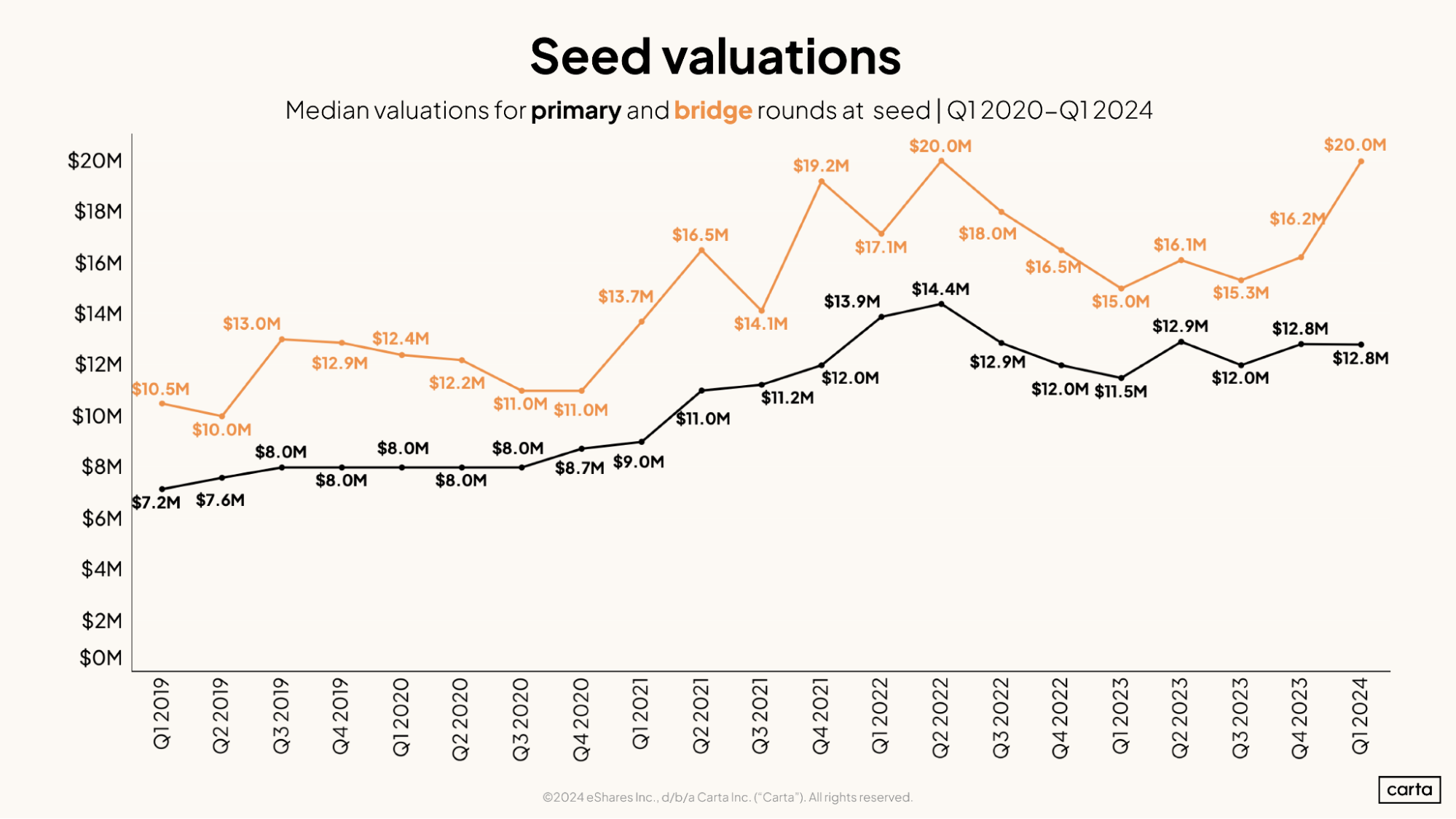 Seed valuations