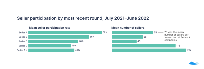 The Carta liquidity report: Q2 2022