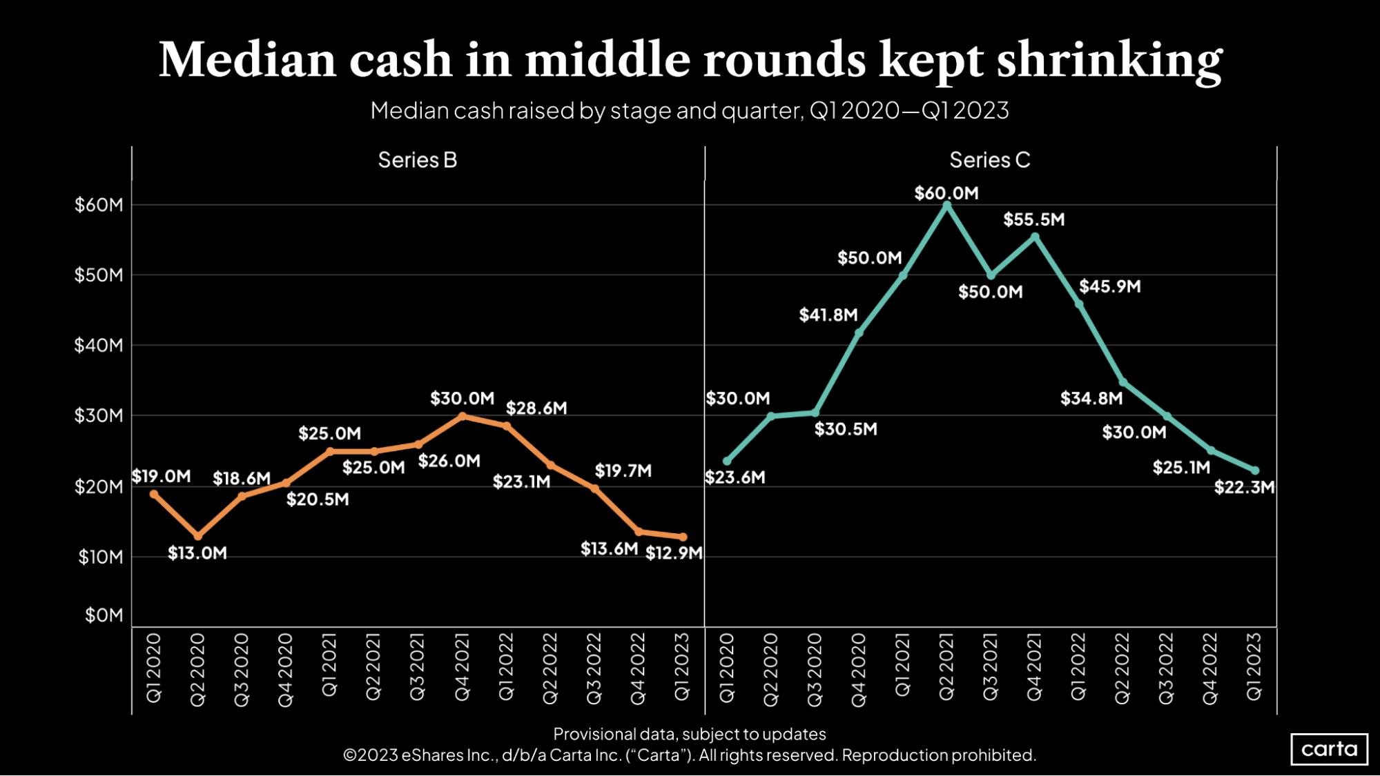 Series B and C median cash raised by stage and quarter, Q1 2020-Q12023