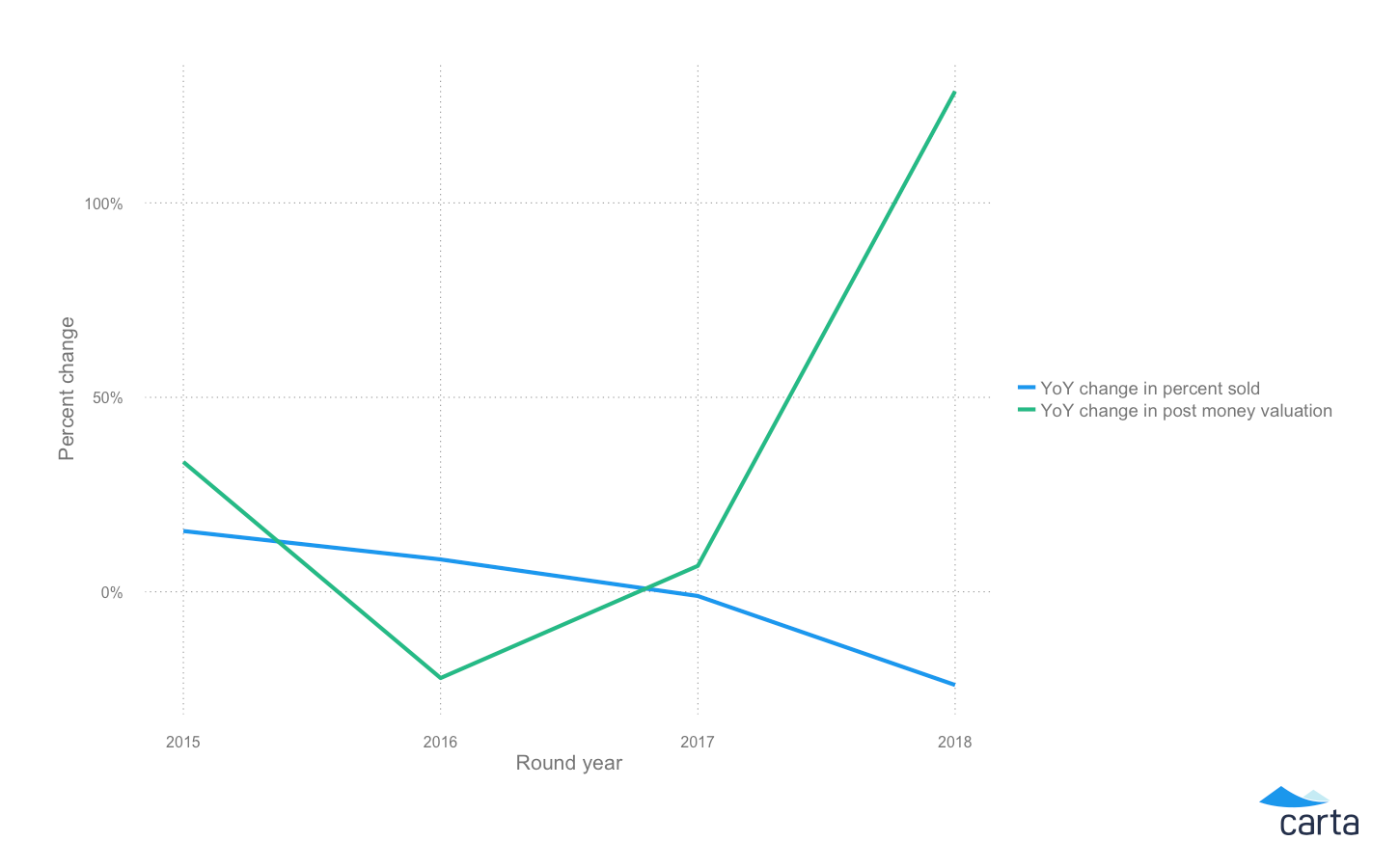 The state of private company financing in 2018