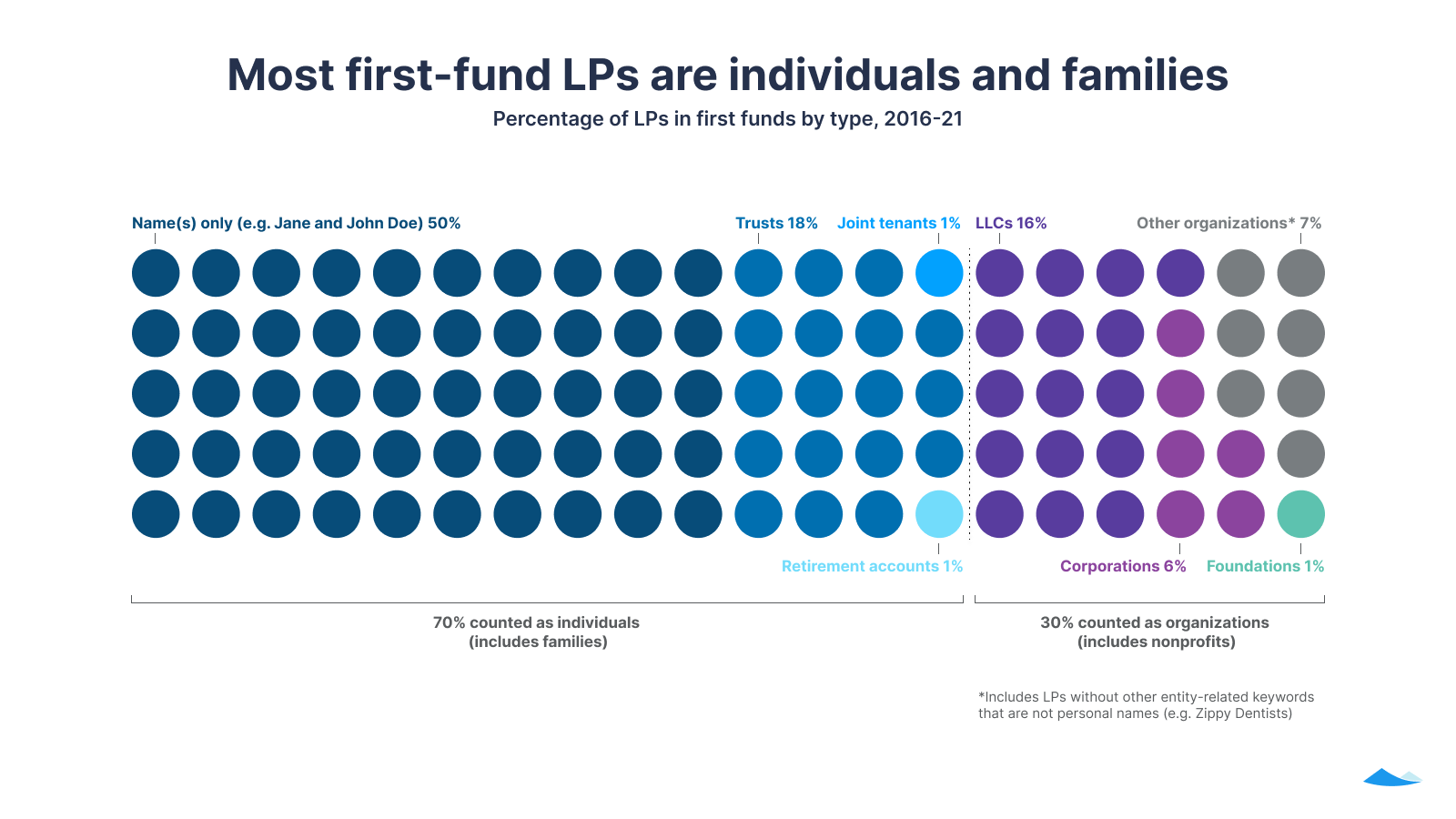 Most first fund LPs are individuals and families