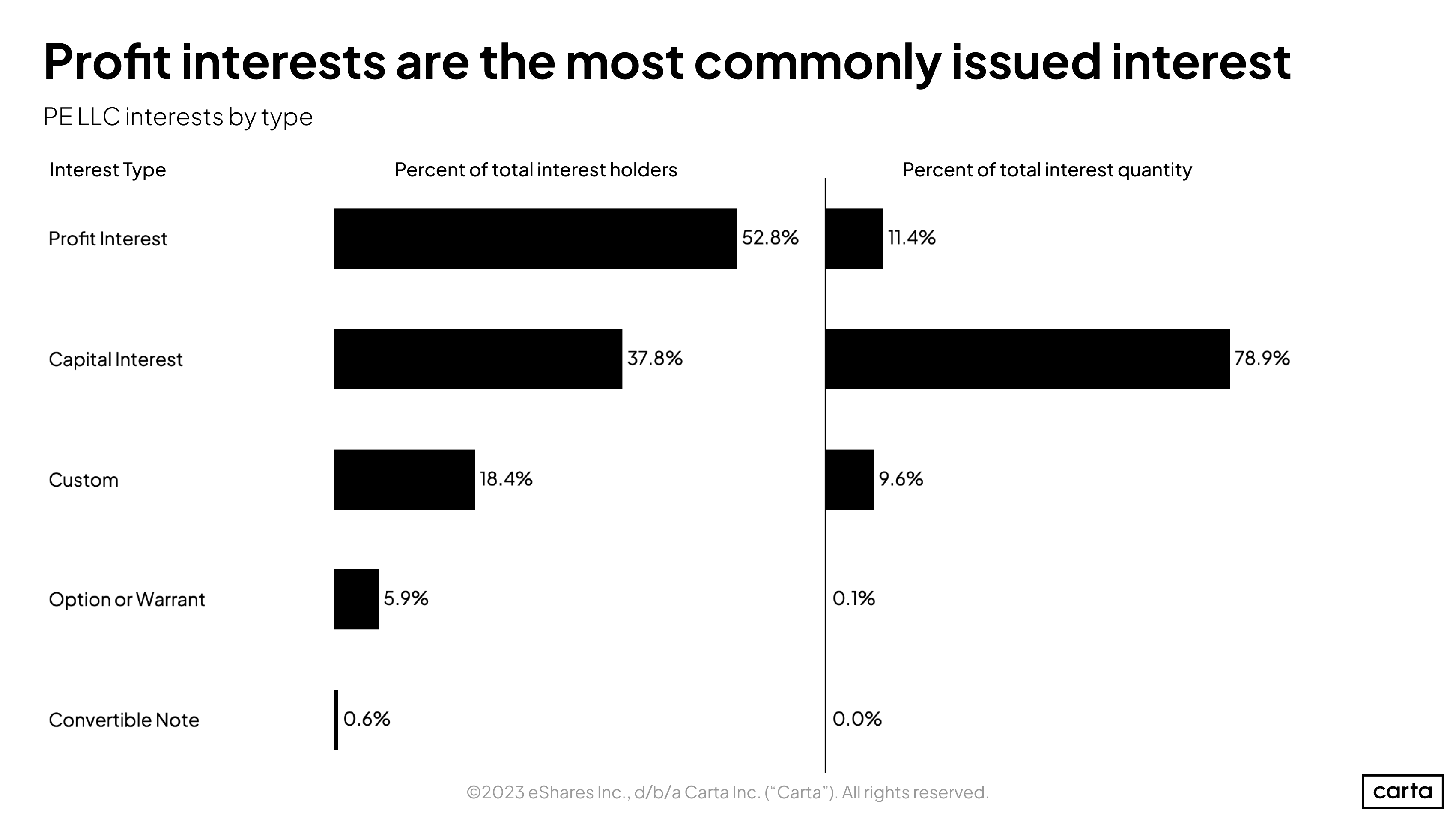 Profit interests are the most commonly issued interest
