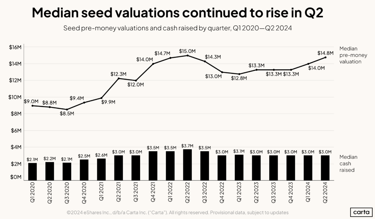 Median seed valuations continued to rise in Q2