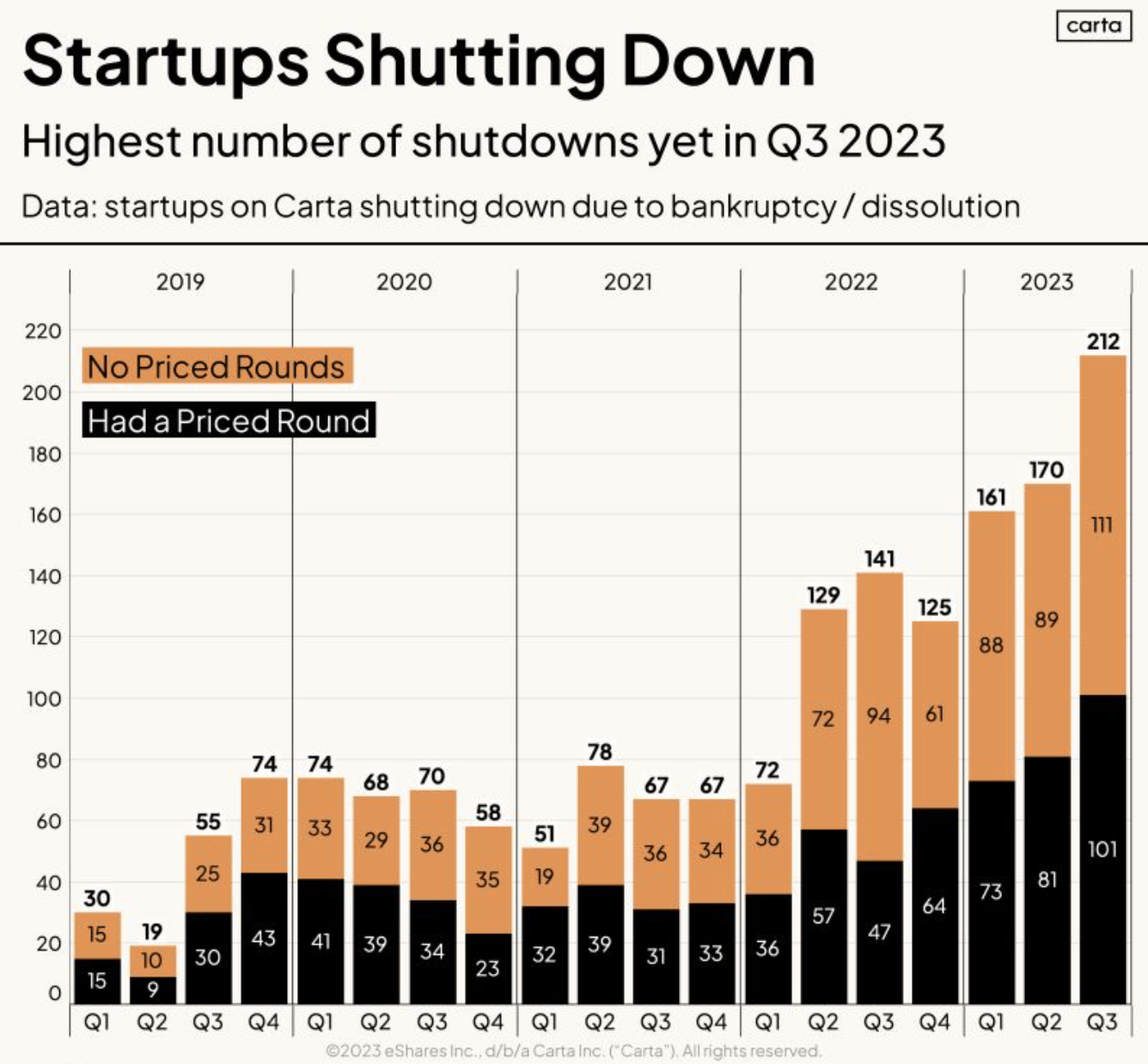 Startup shutdowns Q3 2023