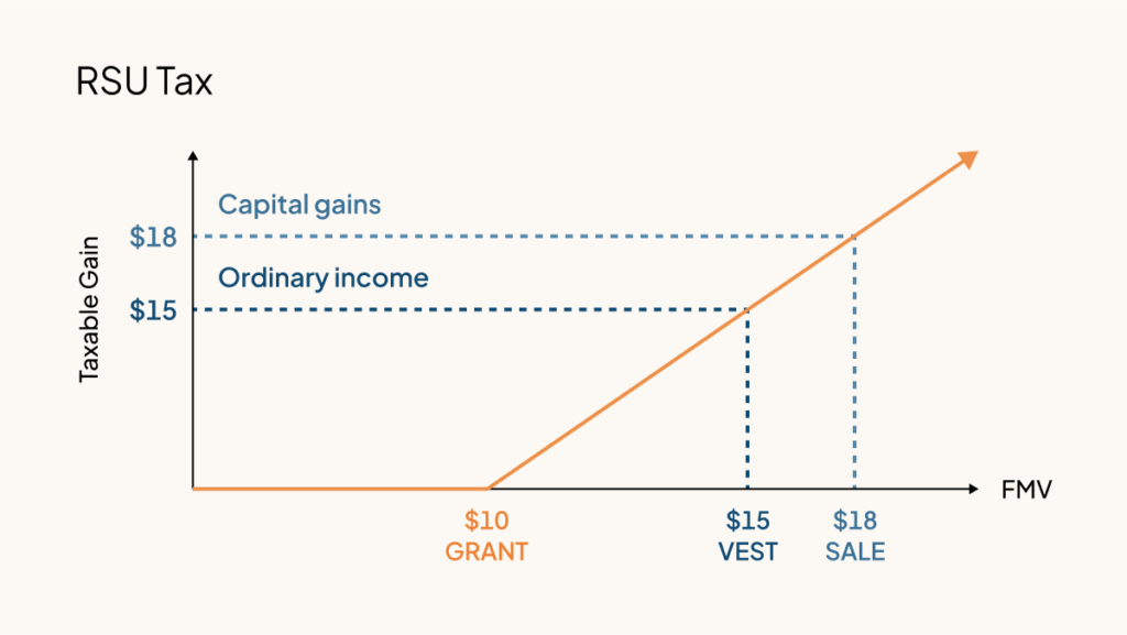 RSU tax graph
