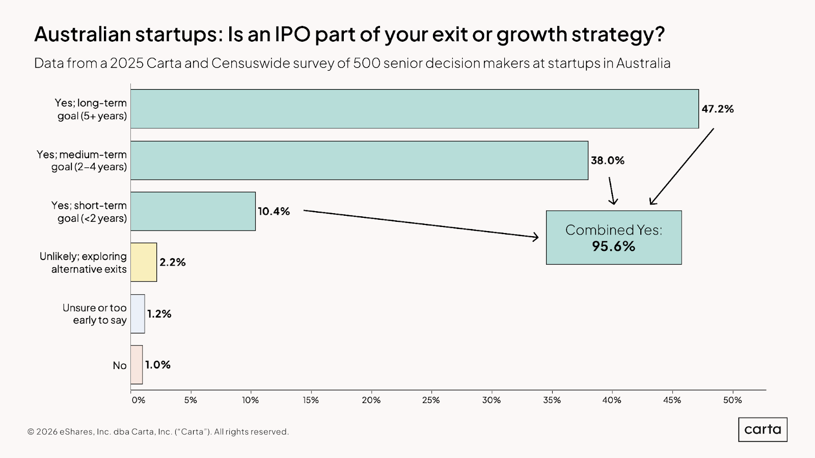 Australian Startup Outlook 2026 – Graph 1