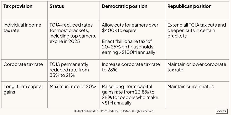 Tax rates