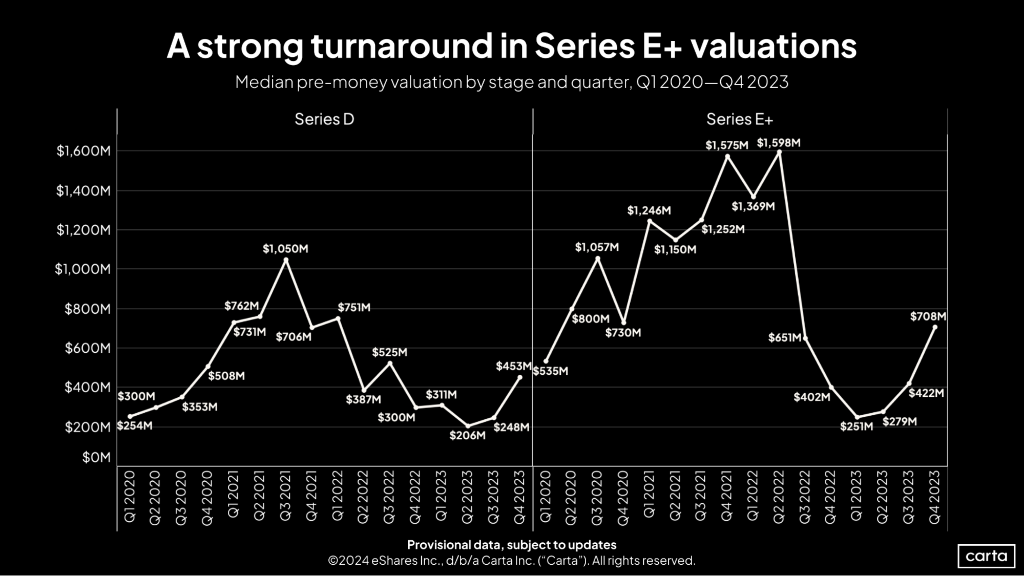 First Cut Q4 2023 Series D & E valuations