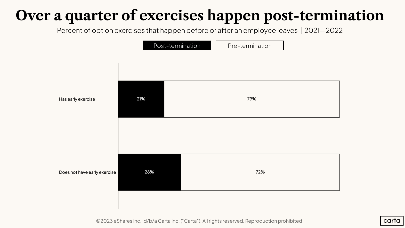 2022 Employee Stock Options Report
