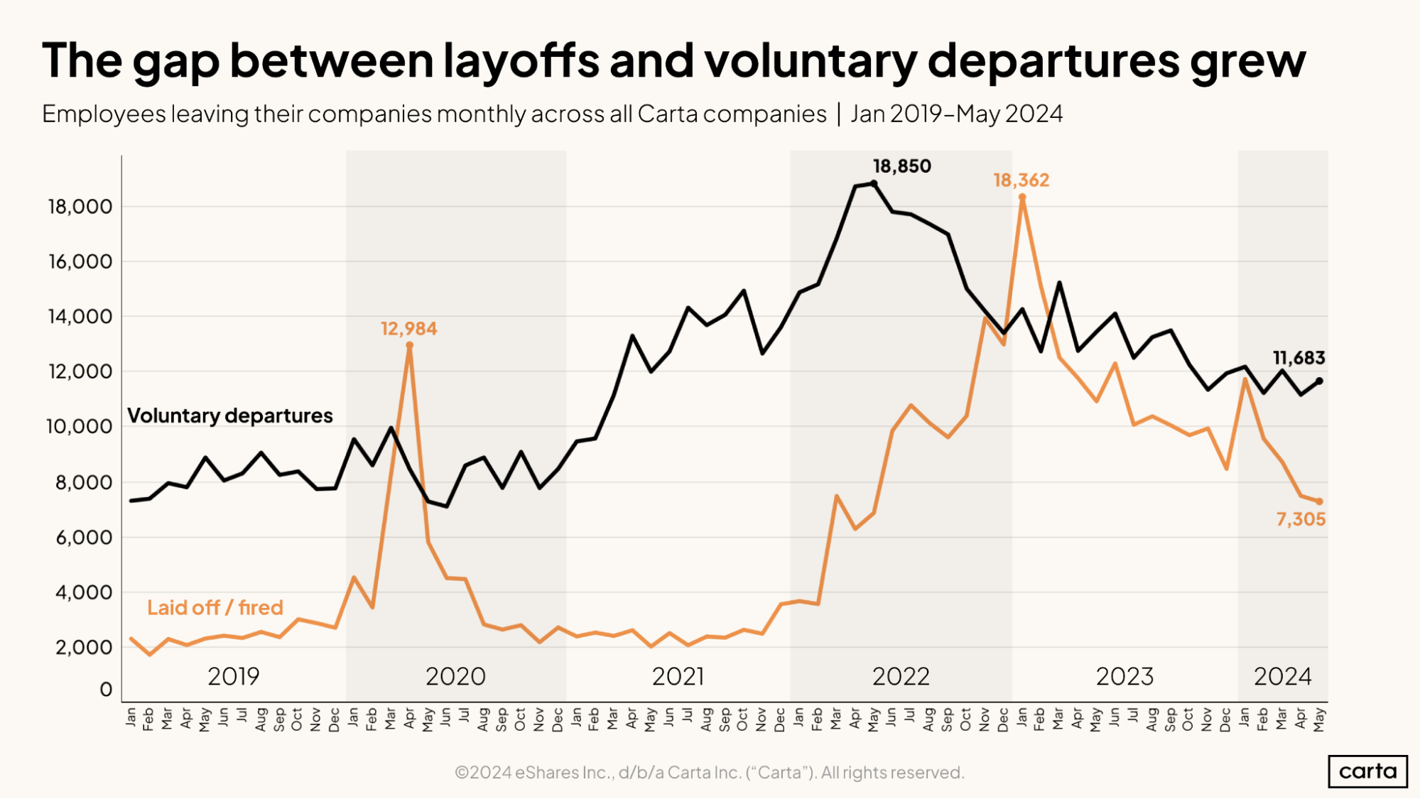 The gap between layoffs and voluntary departures grew