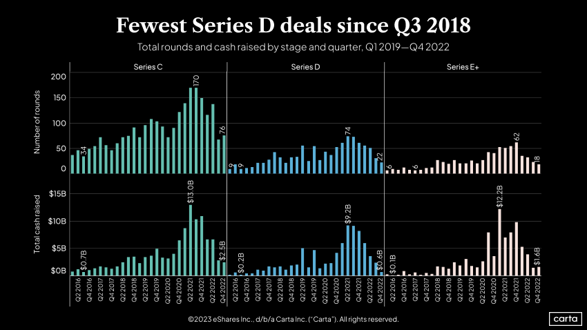 Total rounds and cash raised by stage and quarter, Q12019-Q42022