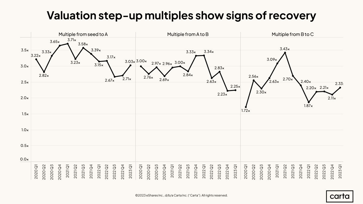 Valuations, step-up multiples trended up in Q1 | Carta