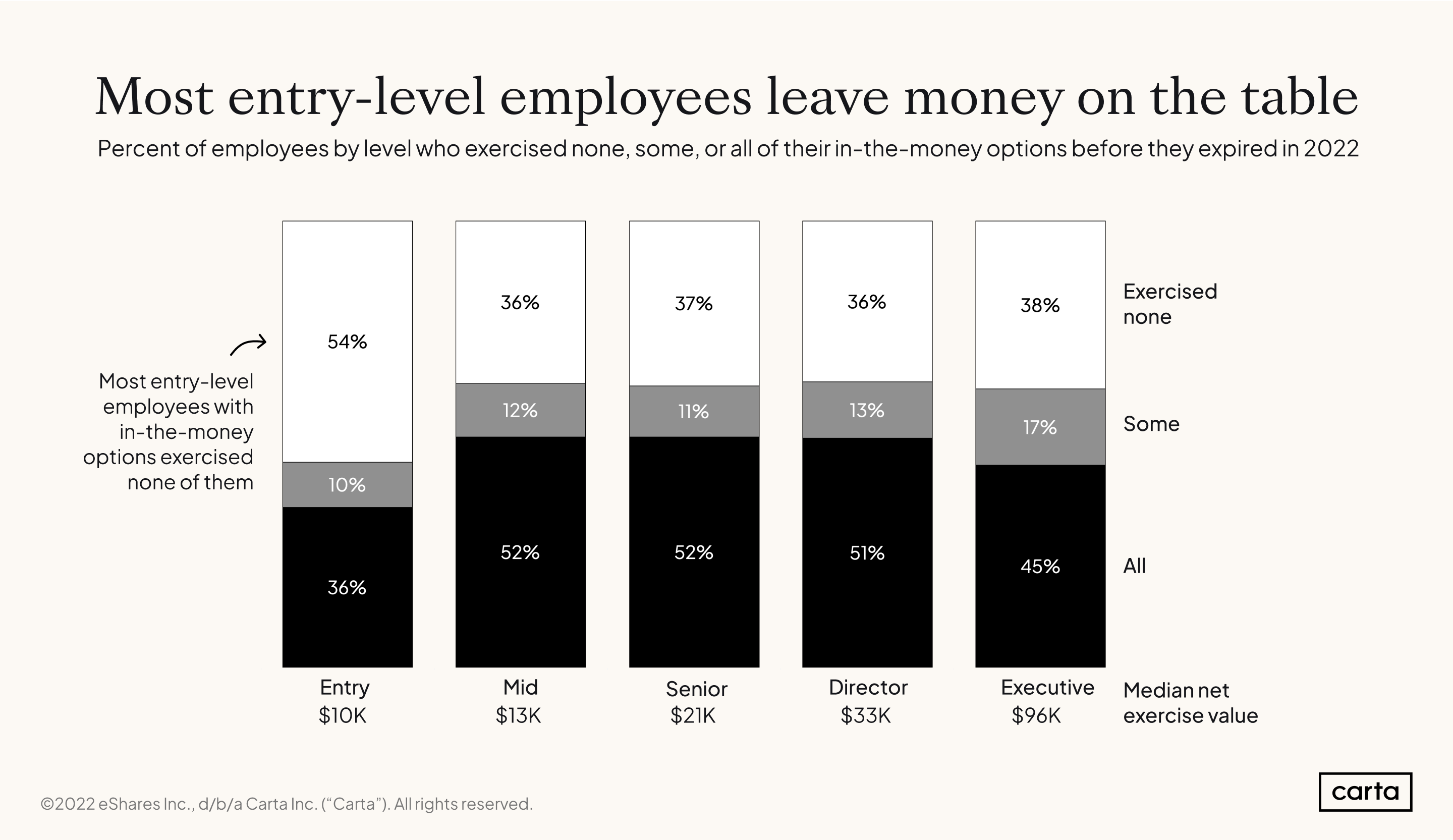 2022 Employee Stock Options Report