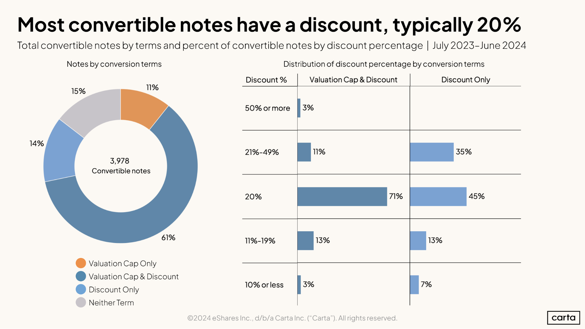 Most convertible notes have a discount, typically 20 percent