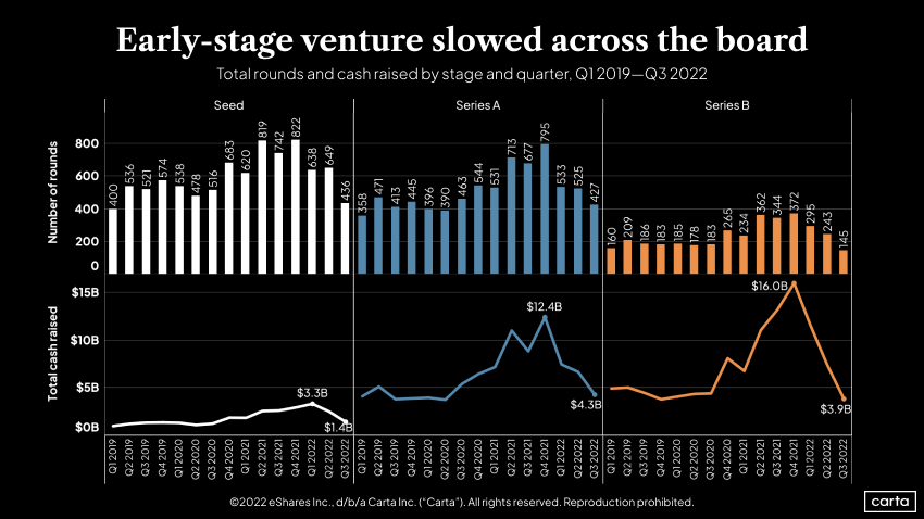 Early-stage total rounds and cash raised by stage and quarter, Q12019-Q3 2022