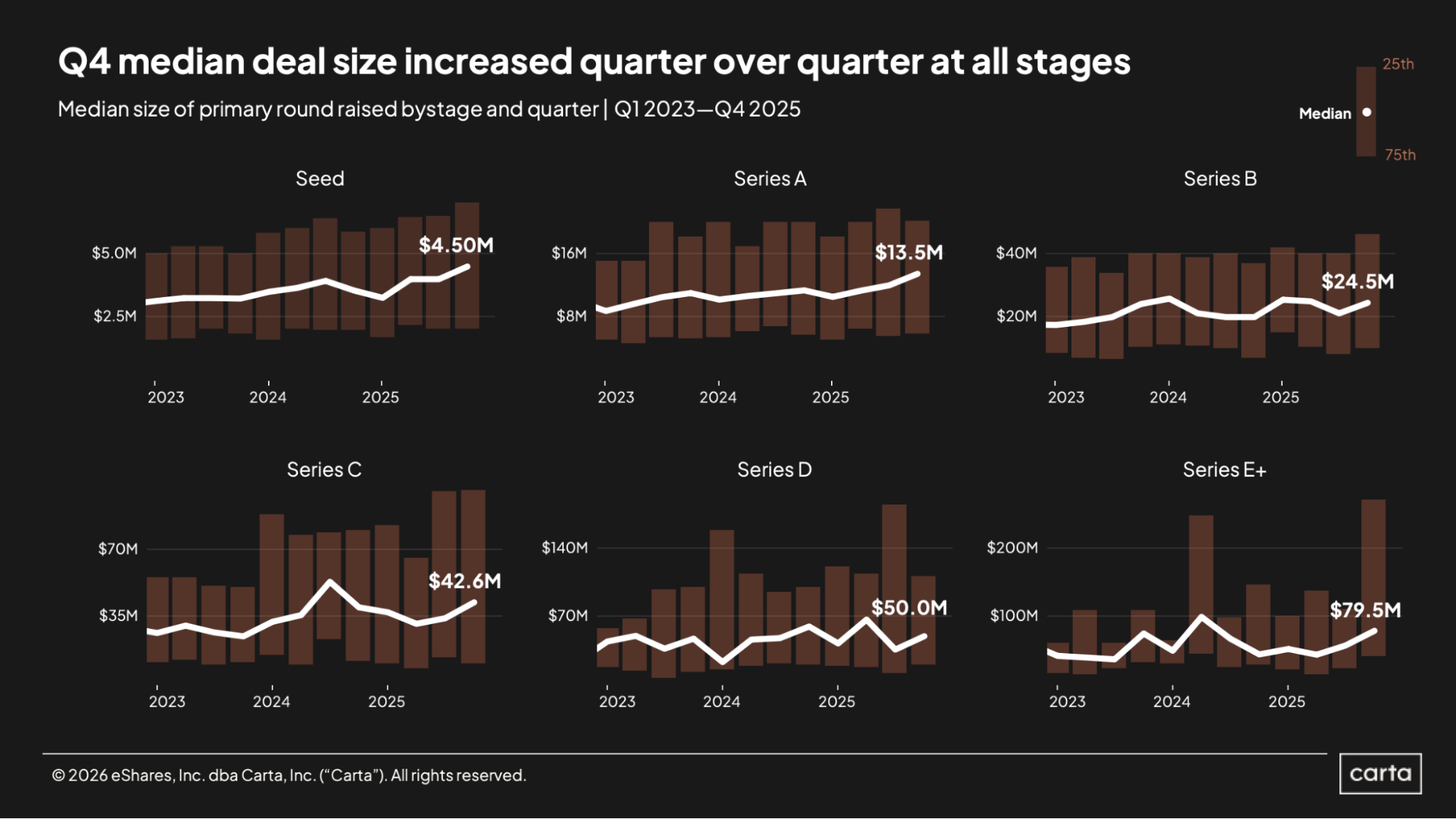 Q4 median deal size increased quarter over quarter at all stages