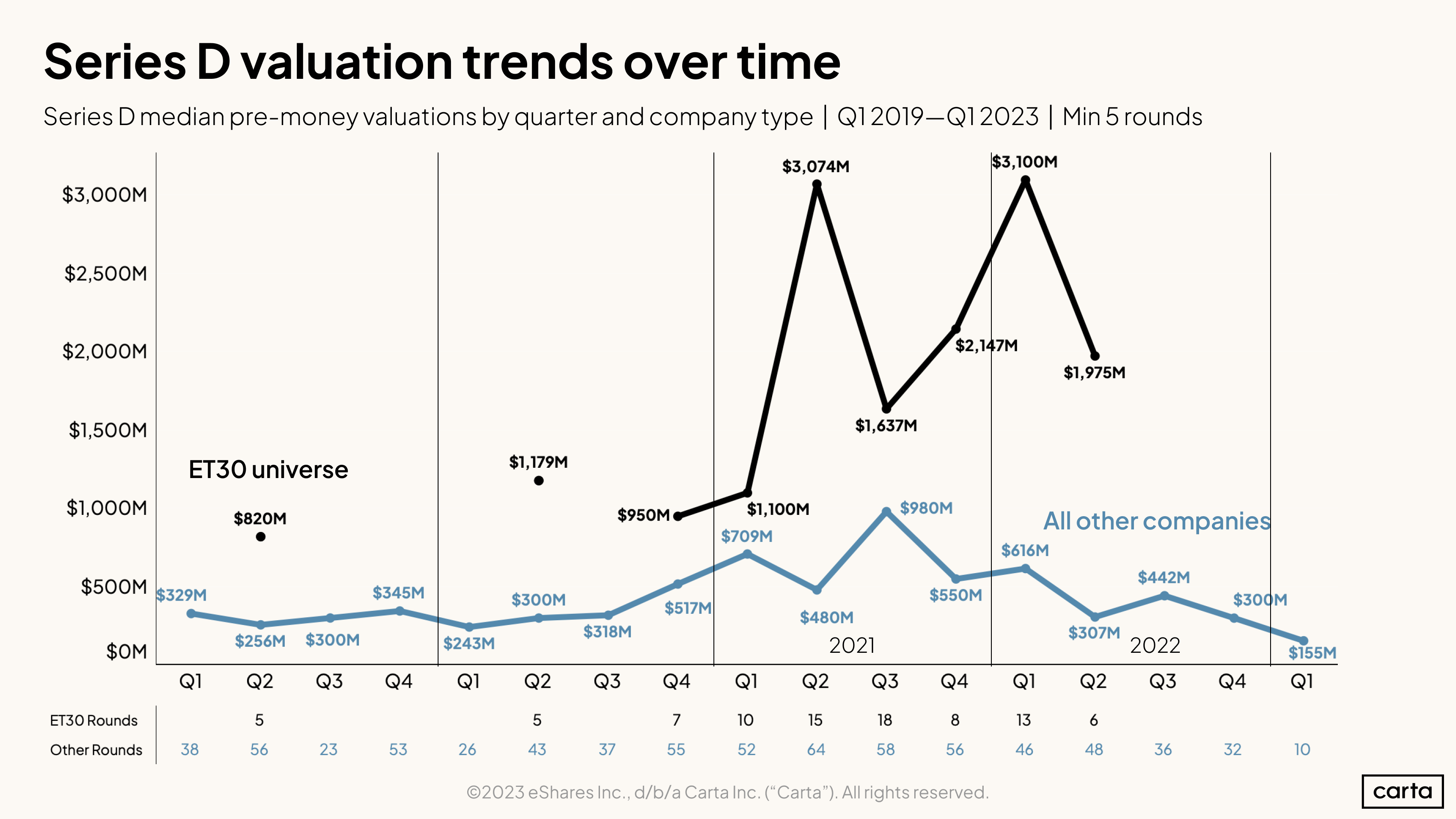 Series D median pre-money valuations by quarter and company type Q1 2019-Q1 2023