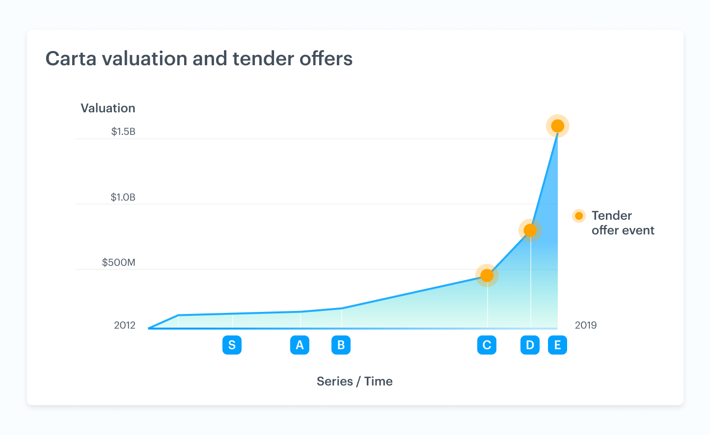 Private stock picking | Carta