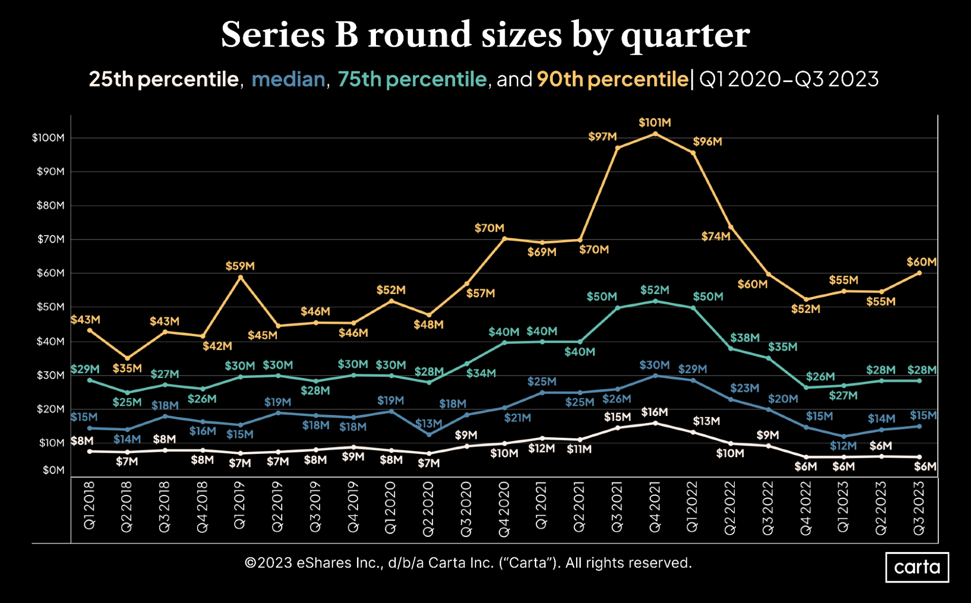 Series B rounds by percentile