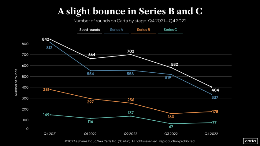 Number of rounds on Carta by stage, Q4 2021-Q4 2022