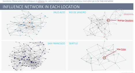 The Shadow Organizational Chart