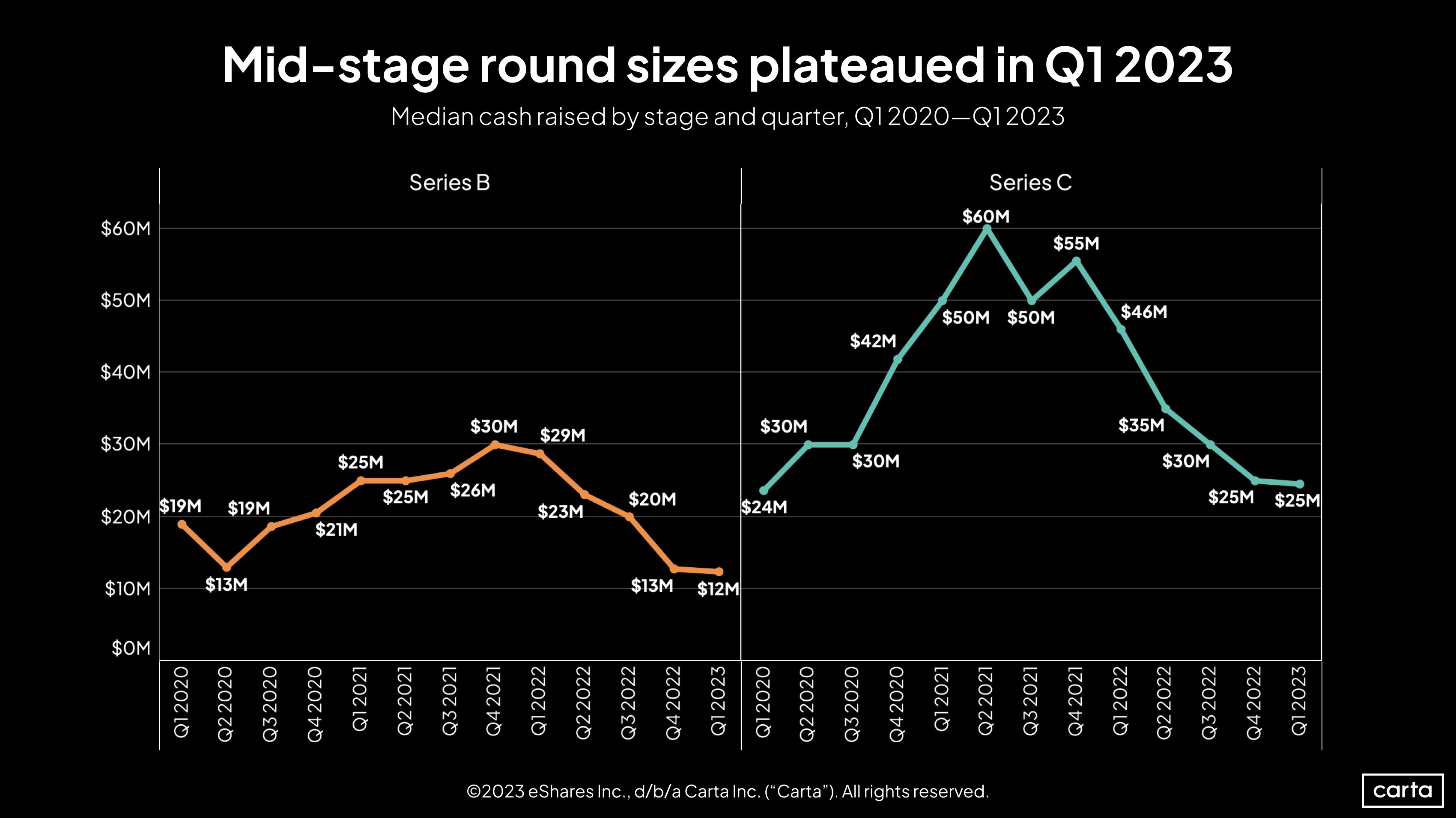 Median cash raised Series B and C companies by quarter, Q1 2020-Q1 2023