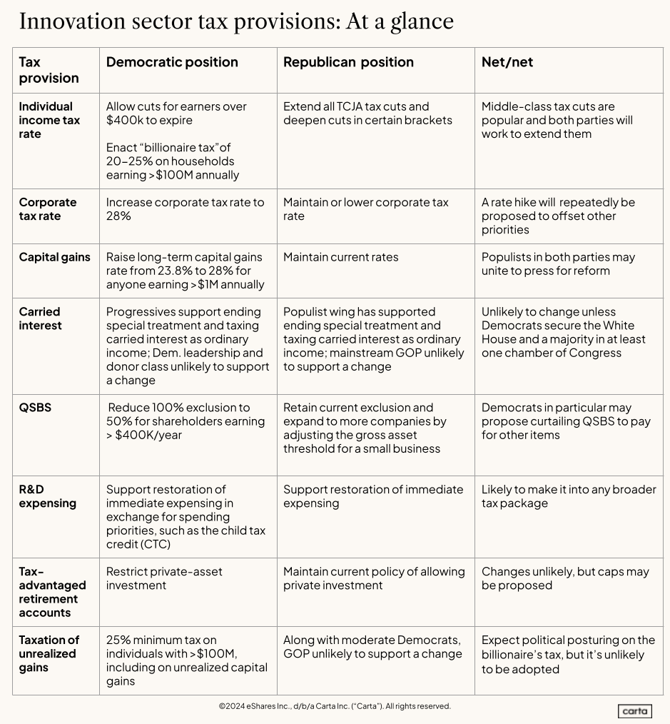 Innovation ecosystem tax issues