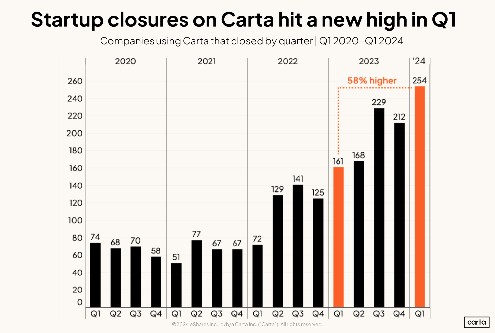 Startup closures on Carta hit a new high in Q1