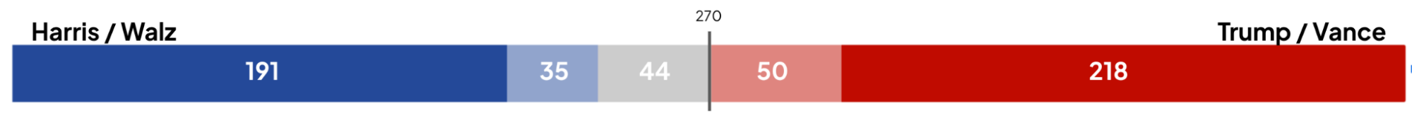 Electoral College ratings bar chart - Cook Political Report