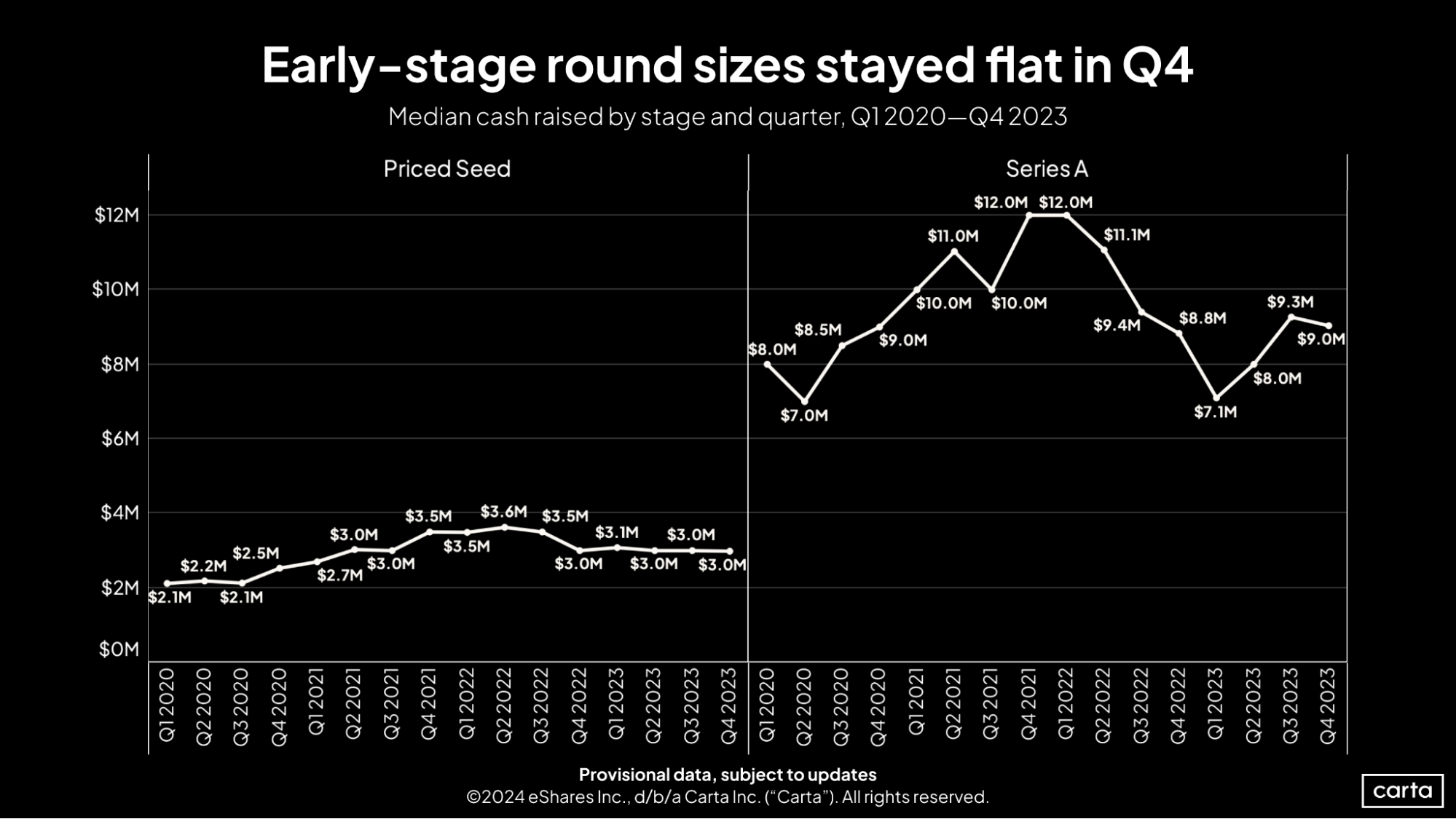 First Cut Q4 2023 Seed & Series A round sizes