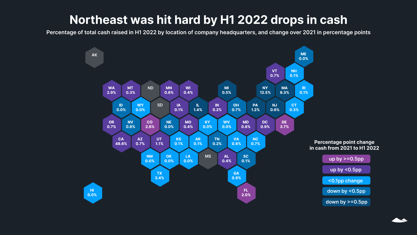 Northeast was hit hard by H1 2022 drops in cash: % of cash raised in H1 2022 by location of company headquarters. Hex map.