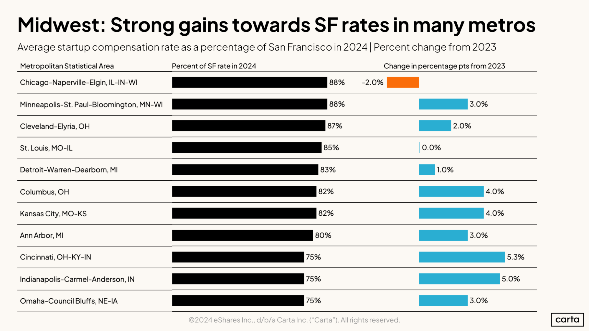 Midwest—Strong gains towards SF rates in many metros