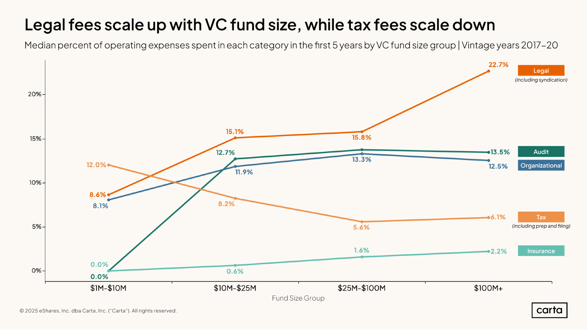 Legal fees scale up with VC fund size