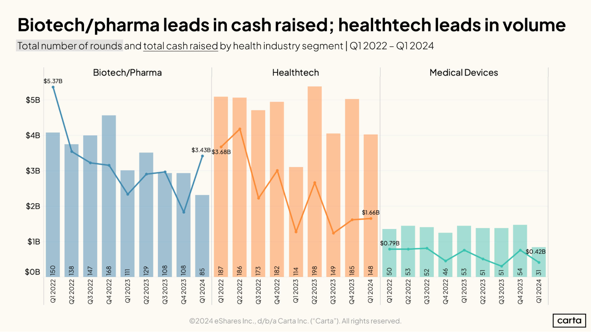 Biotech:pharma leads in cash raised; healthtech leads in volume