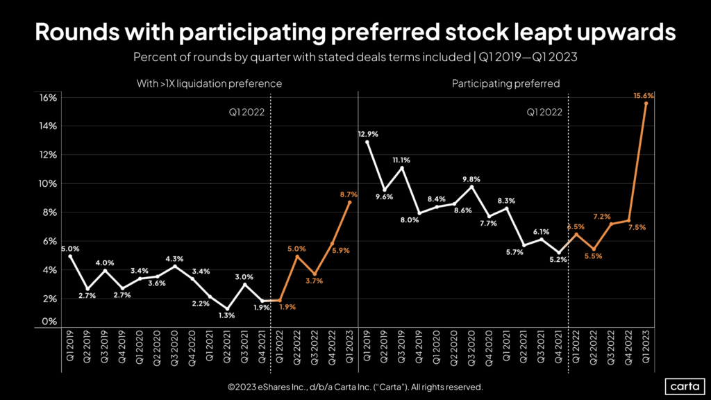 As VC deals shrink, convertible fundraisings are on the rise