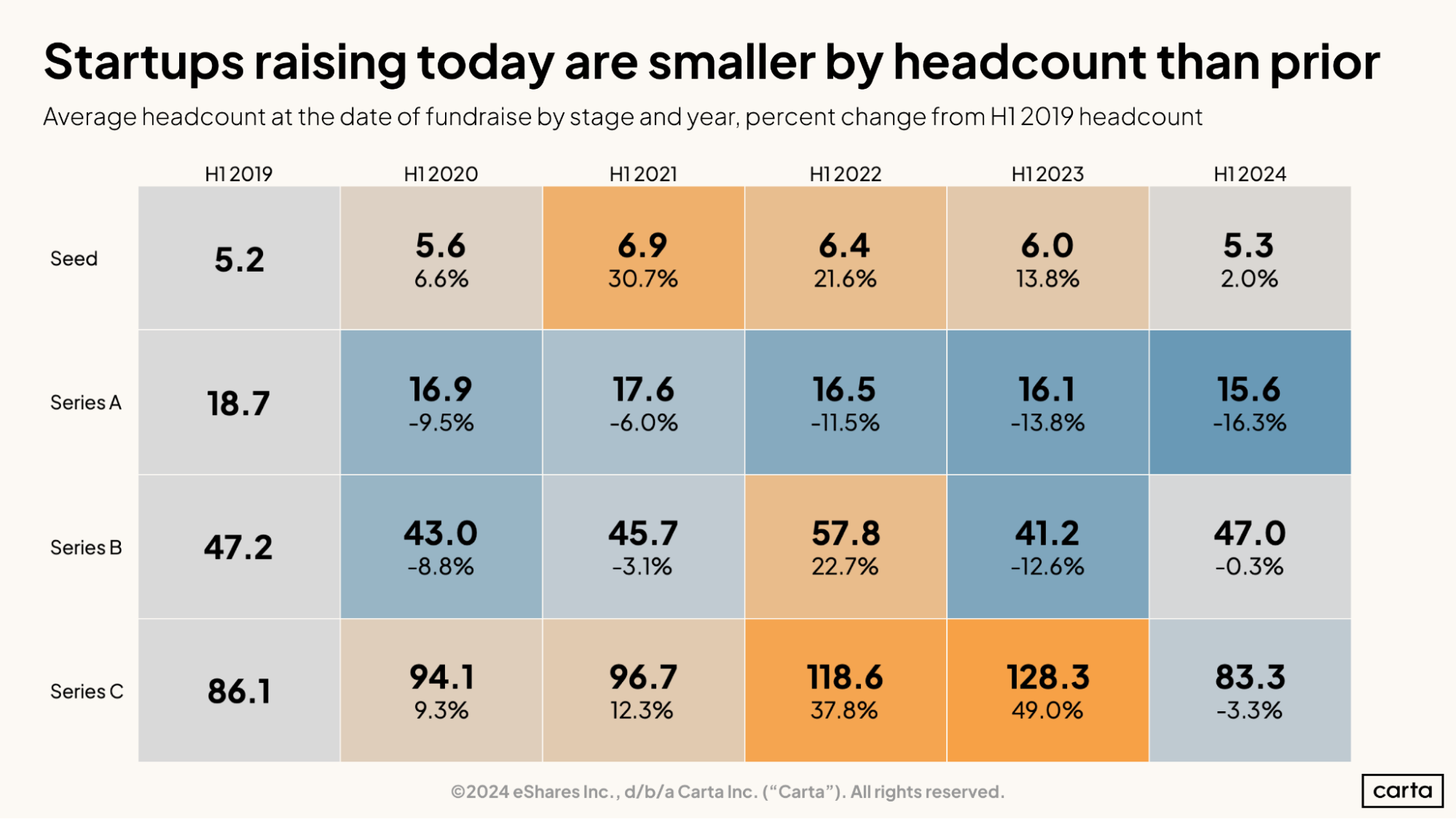 Startups raising today are smaller by headcount than prior