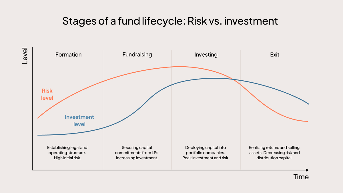 VC firm article – fund lifecycle