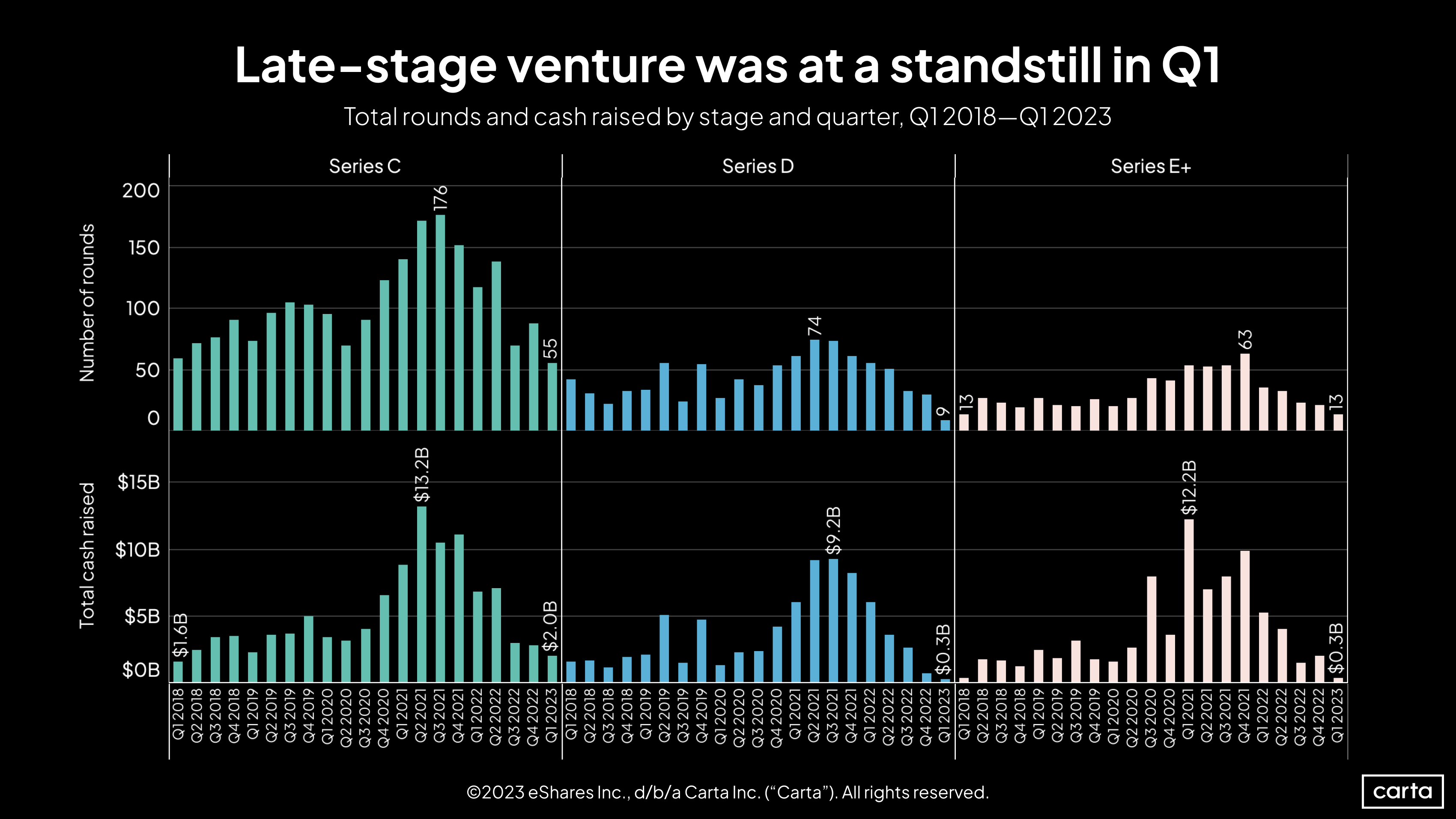 Total rounds and cash raised by stage and quarter by Series C, Series D, and Series E+, Q1 2018-Q1 2023