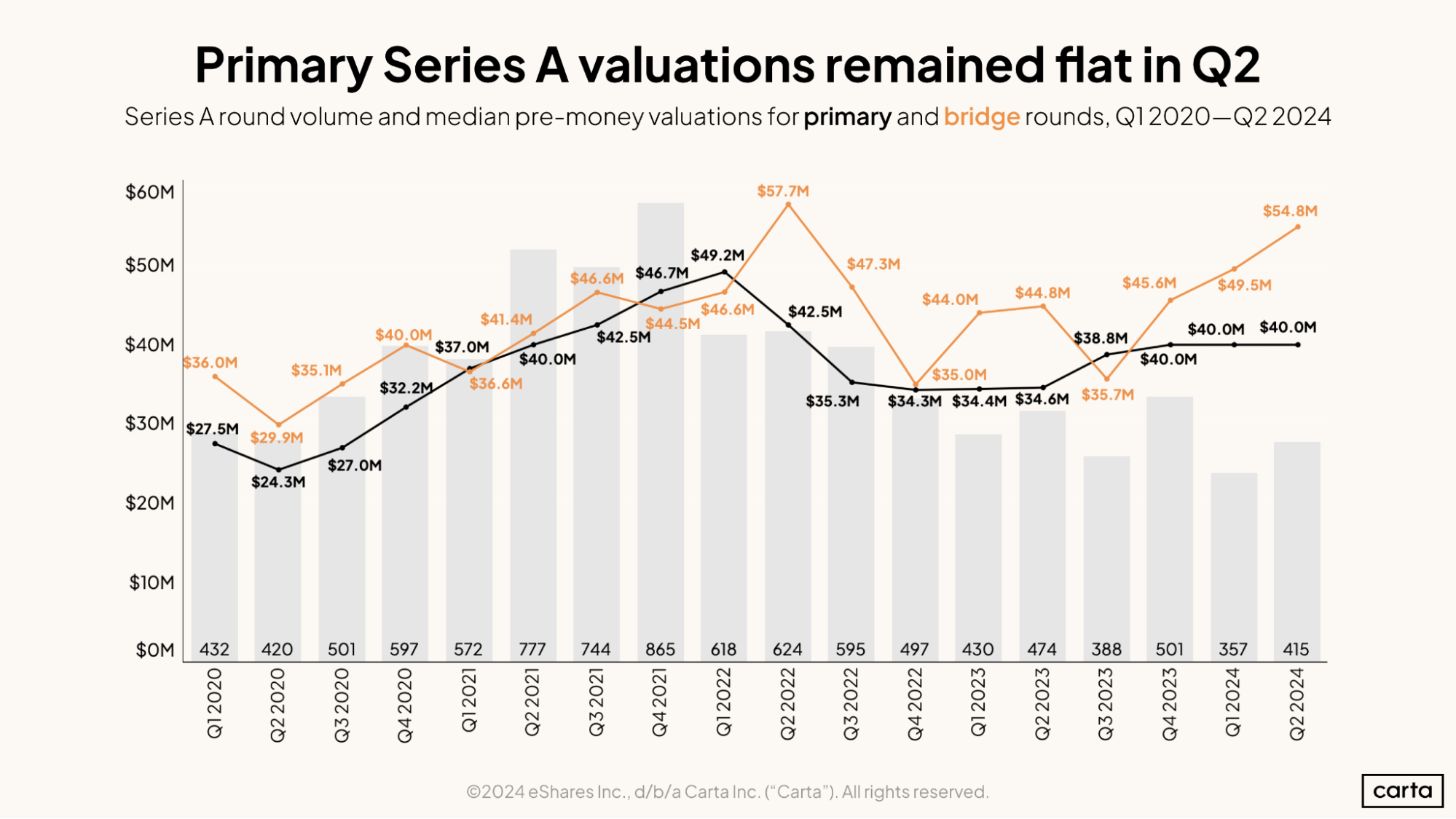 Primary Series A valuations remained flat in Q2