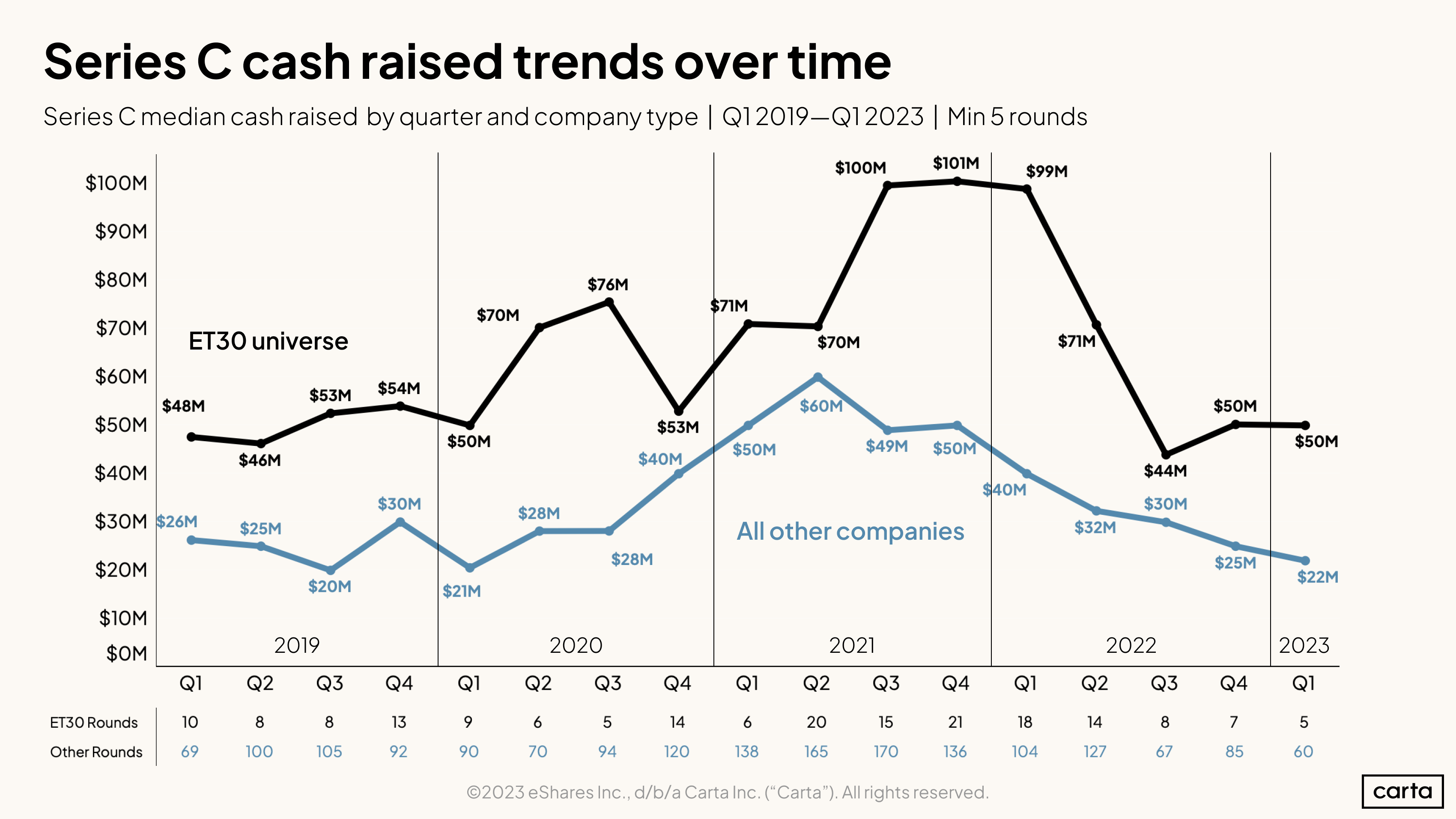 Series C median cash raised by quarter and company type | Q12019-Q12023