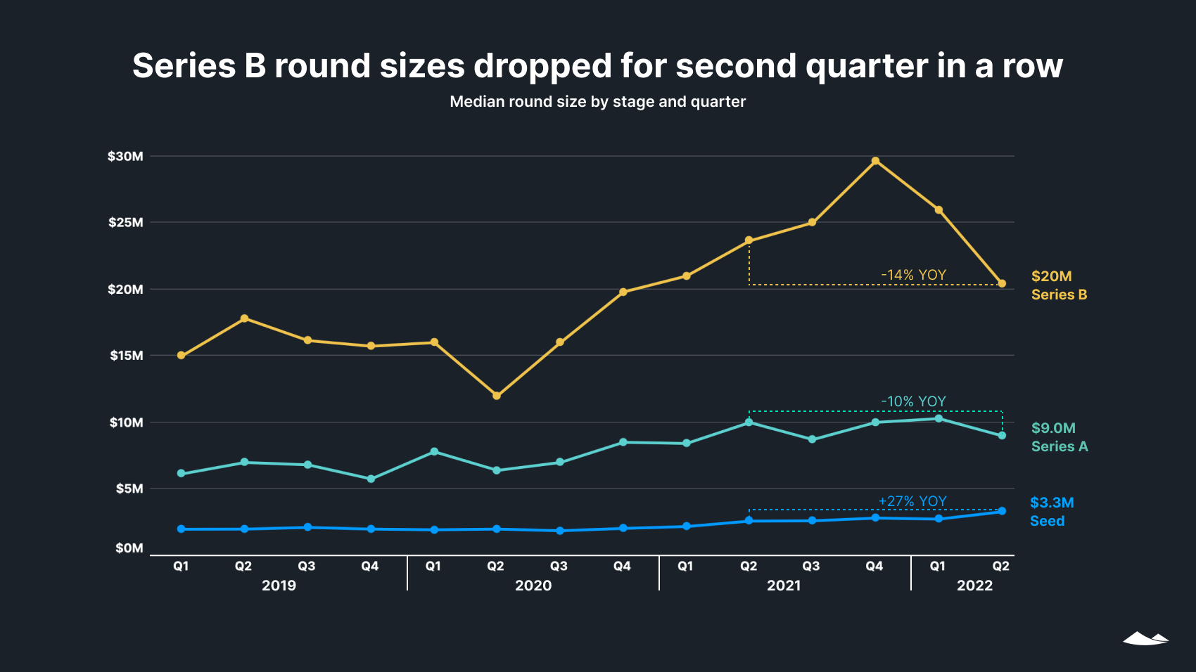 Series B round sizes dropped for second quarter in a row: Median round size by stage and quarter. Line chart